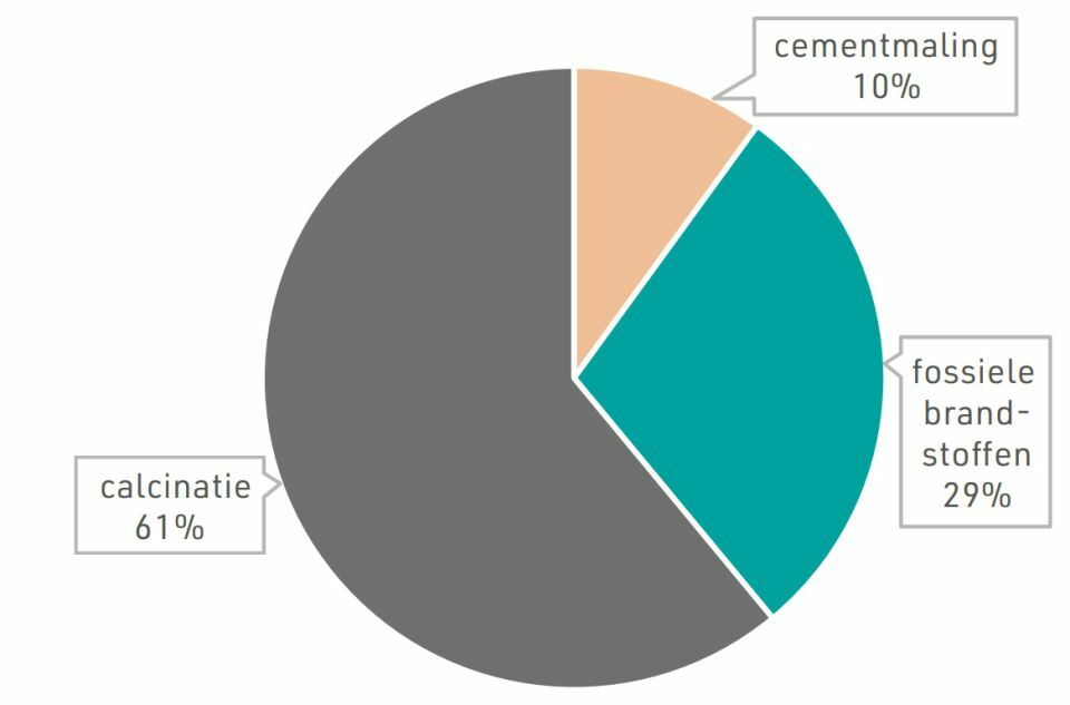 Oorzaak CO2-emissies cement