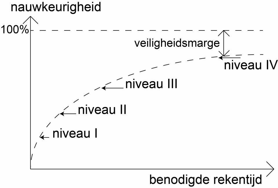 Fib Model Code Levensduurverlenging door nauwkeurige beoordeling